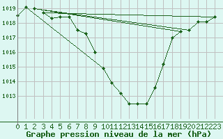 Courbe de la pression atmosphrique pour Lienz