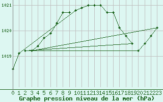 Courbe de la pression atmosphrique pour Verneuil (78)