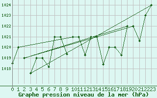 Courbe de la pression atmosphrique pour Mascara-Ghriss