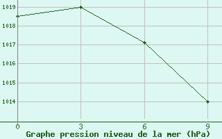 Courbe de la pression atmosphrique pour Oktemberyan