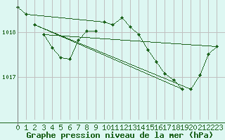 Courbe de la pression atmosphrique pour Millau (12)