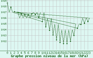 Courbe de la pression atmosphrique pour Granada / Aeropuerto