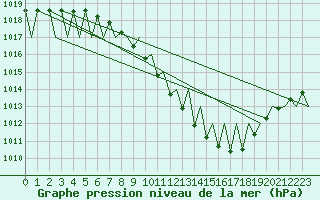 Courbe de la pression atmosphrique pour Genve (Sw)