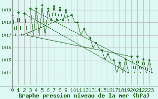 Courbe de la pression atmosphrique pour Luxembourg (Lux)