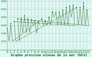 Courbe de la pression atmosphrique pour Sveg A