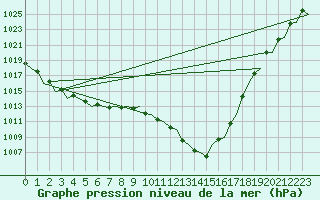 Courbe de la pression atmosphrique pour Saarbruecken / Ensheim