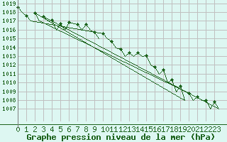 Courbe de la pression atmosphrique pour Benson