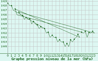 Courbe de la pression atmosphrique pour Wittmundhaven