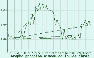 Courbe de la pression atmosphrique pour Barcelona / Aeropuerto