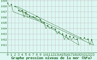 Courbe de la pression atmosphrique pour Visby Flygplats