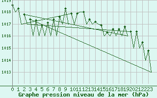 Courbe de la pression atmosphrique pour Luxembourg (Lux)