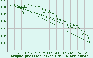 Courbe de la pression atmosphrique pour Wunstorf