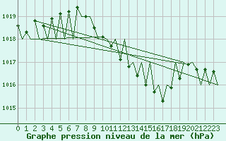 Courbe de la pression atmosphrique pour Zurich-Kloten