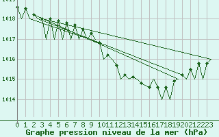 Courbe de la pression atmosphrique pour Farnborough