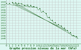 Courbe de la pression atmosphrique pour Waddington