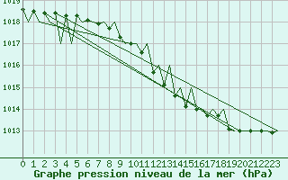 Courbe de la pression atmosphrique pour Luxembourg (Lux)