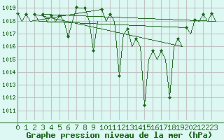 Courbe de la pression atmosphrique pour Vitoria
