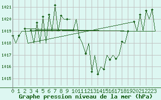 Courbe de la pression atmosphrique pour Madrid / Barajas (Esp)
