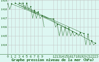 Courbe de la pression atmosphrique pour Bergen / Flesland