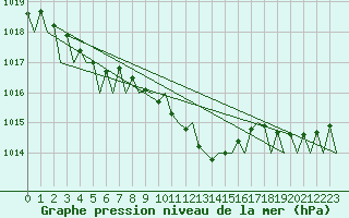 Courbe de la pression atmosphrique pour Dresden-Klotzsche