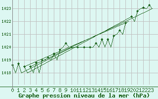 Courbe de la pression atmosphrique pour Oostende (Be)
