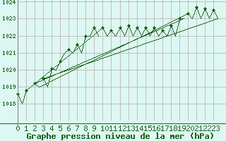 Courbe de la pression atmosphrique pour Schaffen (Be)