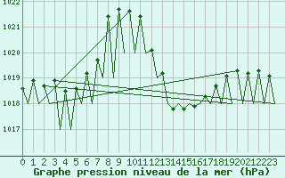 Courbe de la pression atmosphrique pour Madrid / Barajas (Esp)
