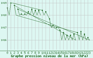 Courbe de la pression atmosphrique pour Olbia / Costa Smeralda