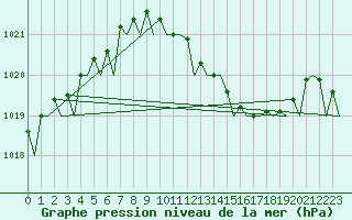 Courbe de la pression atmosphrique pour Bonn (All)