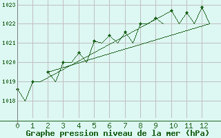 Courbe de la pression atmosphrique pour Oulu