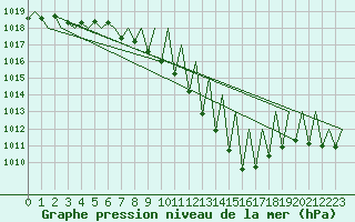 Courbe de la pression atmosphrique pour Huesca (Esp)