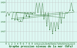Courbe de la pression atmosphrique pour Santiago / Labacolla
