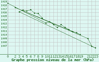 Courbe de la pression atmosphrique pour Krakenes