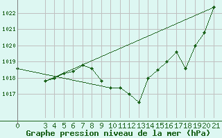 Courbe de la pression atmosphrique pour Gospic