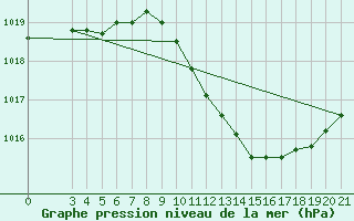 Courbe de la pression atmosphrique pour Bjelovar