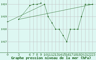 Courbe de la pression atmosphrique pour Kairouan