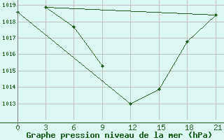 Courbe de la pression atmosphrique pour Florina