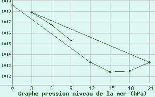 Courbe de la pression atmosphrique pour Vasilevici