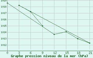 Courbe de la pression atmosphrique pour Ozinki