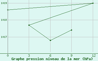 Courbe de la pression atmosphrique pour Macae