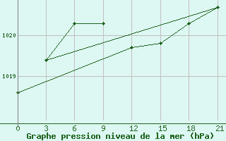 Courbe de la pression atmosphrique pour Cimljansk