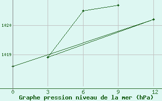 Courbe de la pression atmosphrique pour Edremit - Bostanci