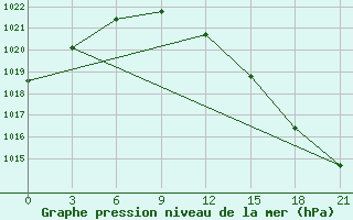 Courbe de la pression atmosphrique pour Kreml