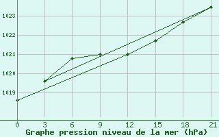 Courbe de la pression atmosphrique pour Ulyanovsk Baratayevka