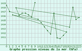 Courbe de la pression atmosphrique pour Yecla