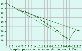 Courbe de la pression atmosphrique pour Deauville (14)