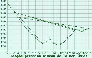 Courbe de la pression atmosphrique pour Izegem (Be)