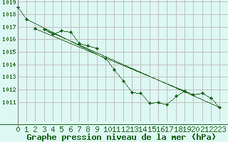 Courbe de la pression atmosphrique pour Gutenstein-Mariahilfberg