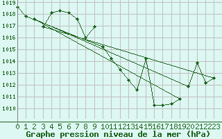 Courbe de la pression atmosphrique pour Cazalla de la Sierra