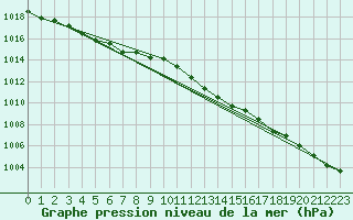 Courbe de la pression atmosphrique pour Emden-Koenigspolder